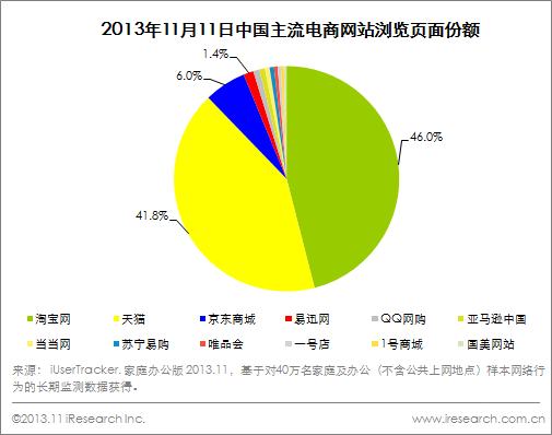 贝塔iUserTracker：2013双十一落幕阿里系仍是最大赢家