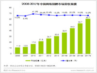 贝塔咨询：智联招聘赴美上市，新业务拓展成果明显 