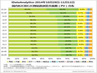 贝塔iDataAnalytics：“双十一”电商血拼战，阿里卫冕最大赢家