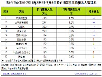 贝塔：2015年8月31日-9月6日垂直IT网站行业数据