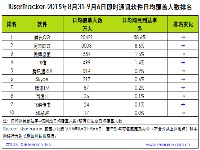 贝塔：2015年8月31日-9月6日即时通讯软件行业数据