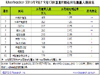 贝塔：2015年9月7日-9月13日垂直IT网站行业数据