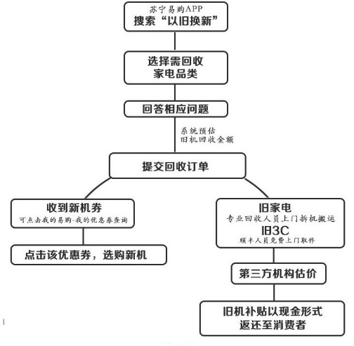 砸10亿元！苏宁易购公布“以旧换新”实行办法