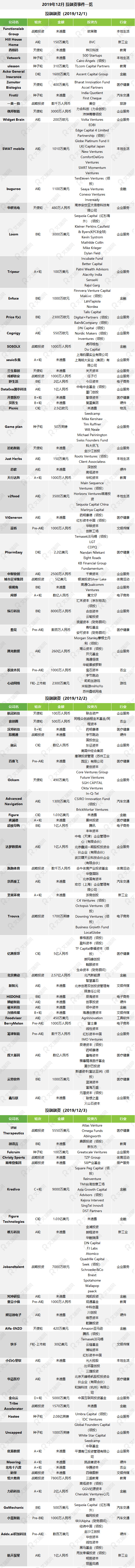 2019年12月投融资市场事件汇总-1.jpg