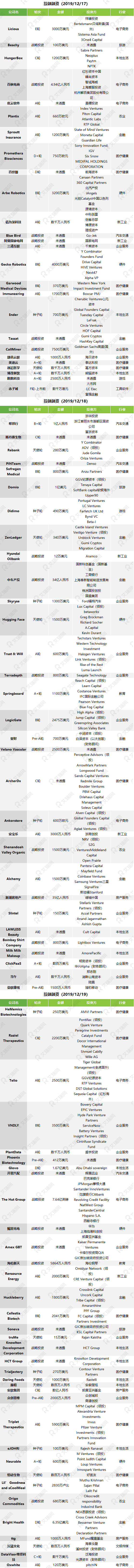 2019年12月投融资市场事件汇总-6.jpg