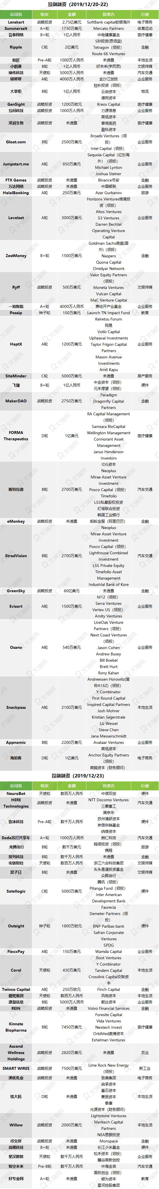 2019年12月投融资市场事件汇总-7.jpg