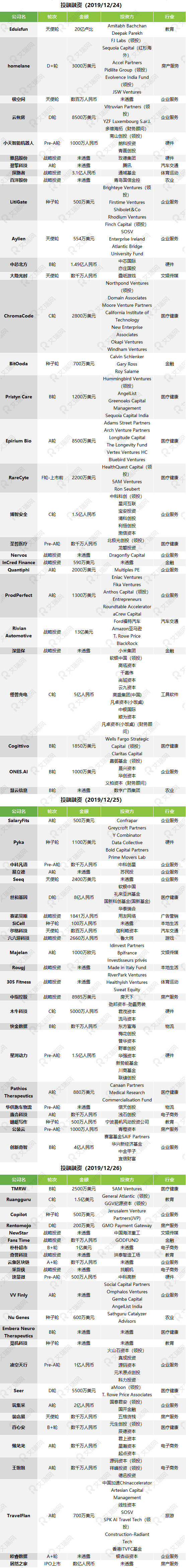 2019年12月投融资市场事件汇总-8.jpg