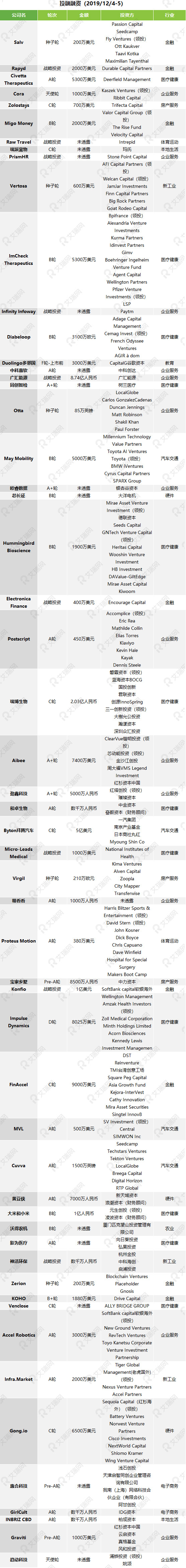 2019年12月投融资市场事件汇总-2.jpg