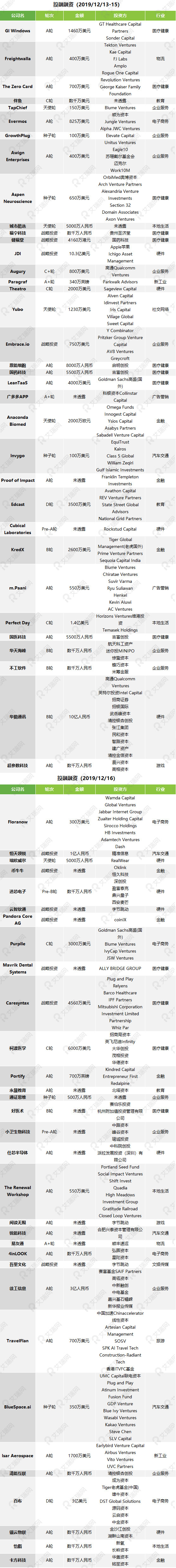 2019年12月投融资市场事件汇总-5.jpg