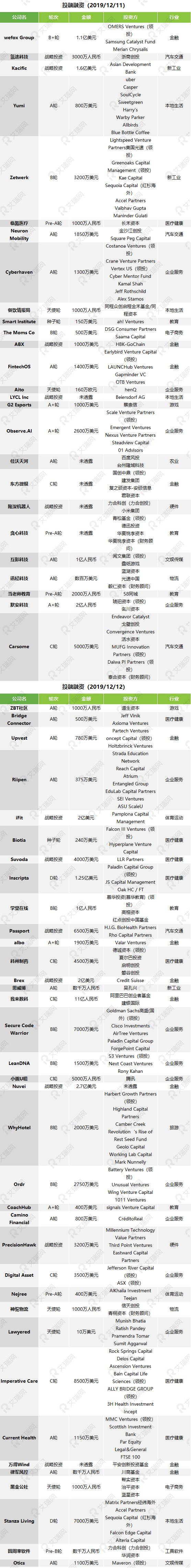 2019年12月投融资市场事件汇总-4.jpg