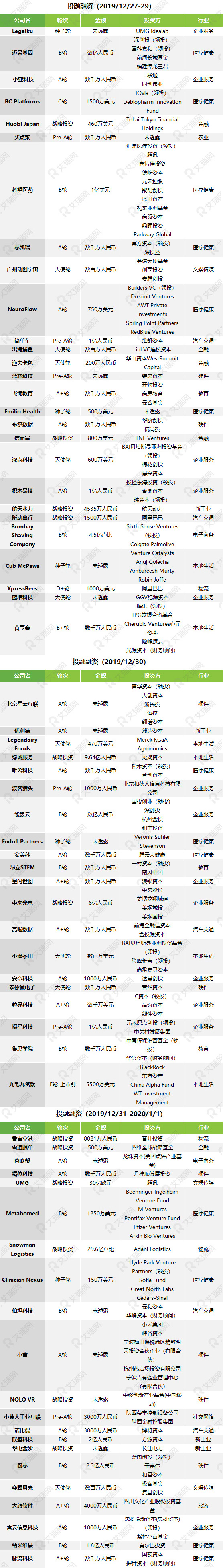 2019年12月投融资市场事件汇总-9.jpg