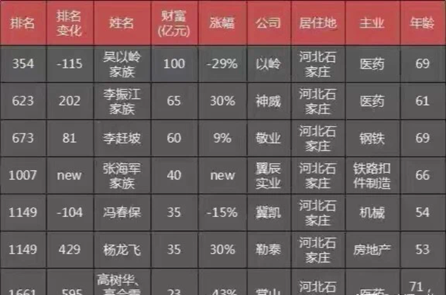 截图来源于2019年胡润富豪榜