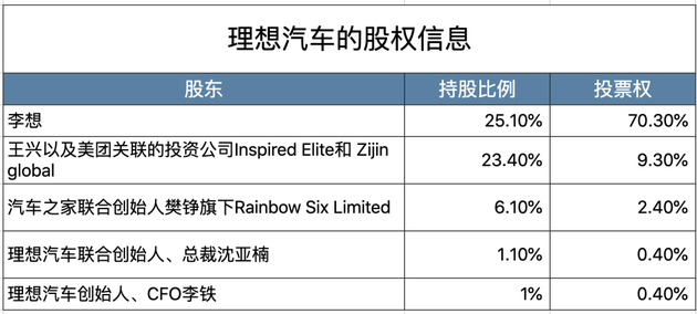 投中网根据理想汽车招股书整理