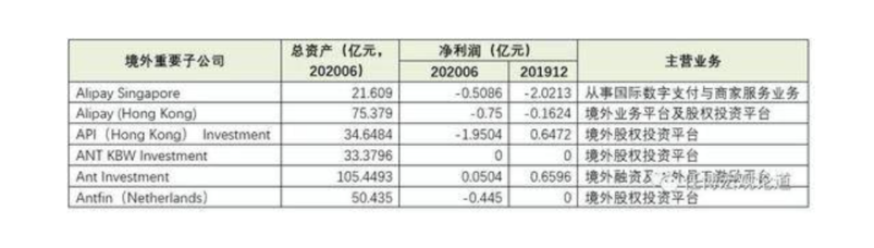 蚂蚁集团上市前战略转向：境外子公司多数亏损 胡晓明力压中国