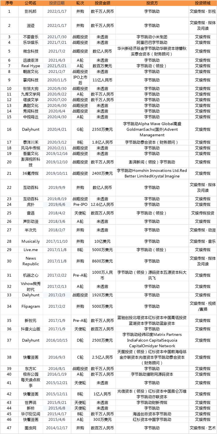 字节在文娱传媒领域里一共投资了 47 笔