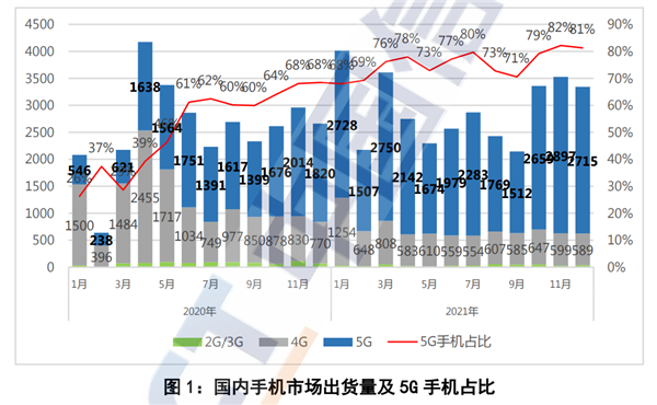 2021年手机出货量3.51亿部：每100人就有87人买国产手机