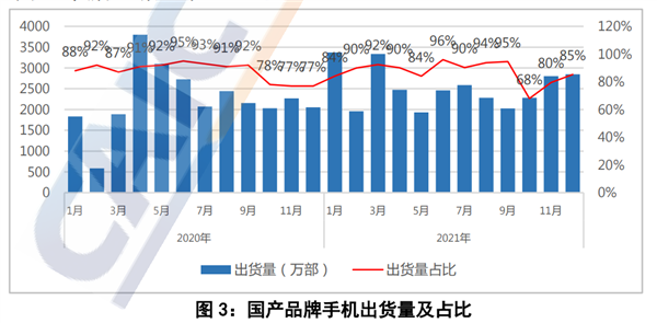 2021年手机出货量3.51亿部：每100人就有87人买国产手机