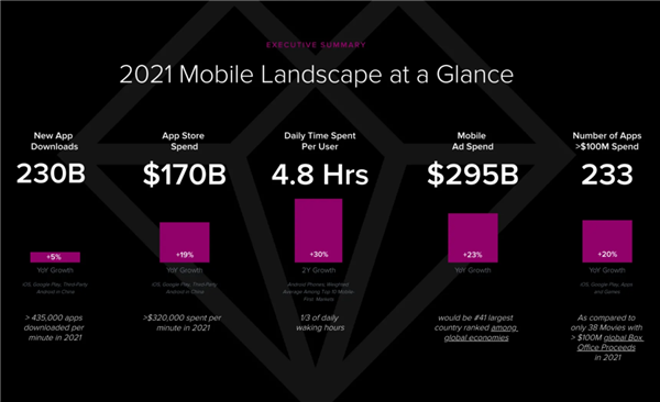 全球第17位！App Annie报告：2021年中国人均每天用手机3.3小时