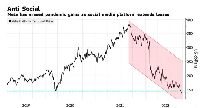 Meta股价已回吐了疫情期间的所有涨幅