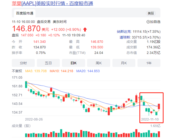 狂泻一周后 苹果公司市值单日飙升近2000亿美元 创史上最大增幅