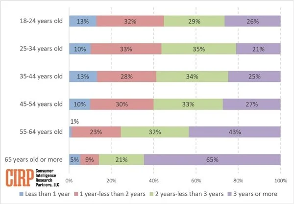 你为什么不买、不感冒苹果iPhone：调查显示扎心 不年轻了！