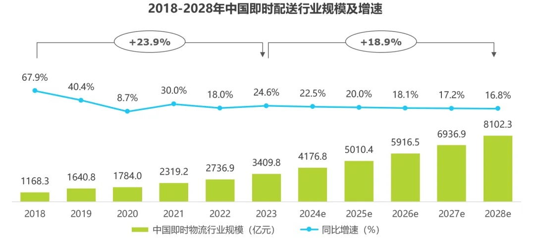 2018-2028年中国即时配送行业规模及增速.jpg