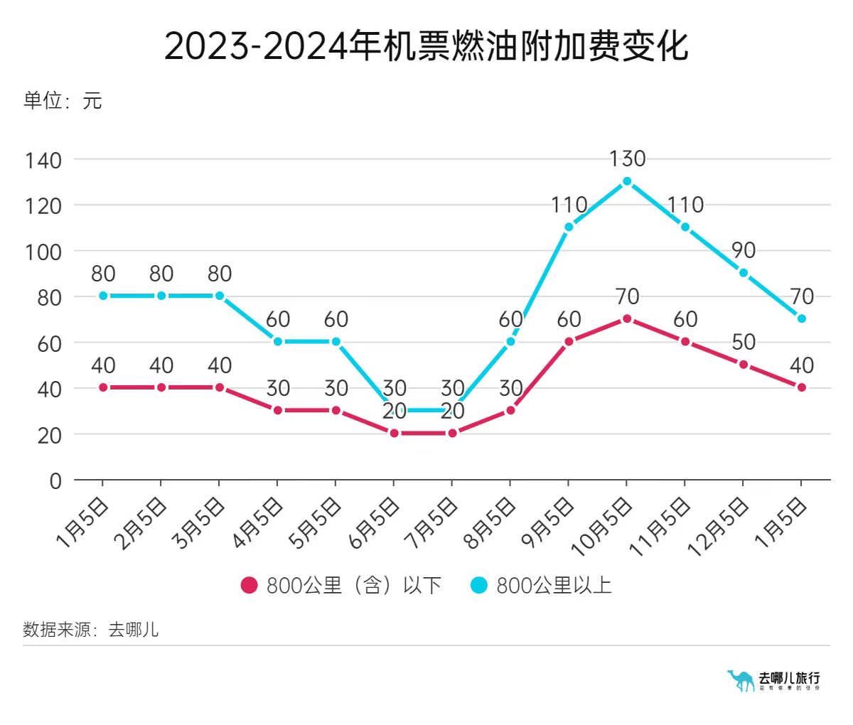 2023-2024年机票燃油附加费变化.png