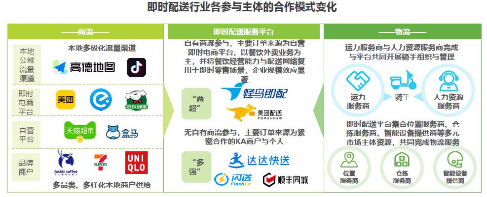 即时配送行业各参与主体的合作模式变化.jpg