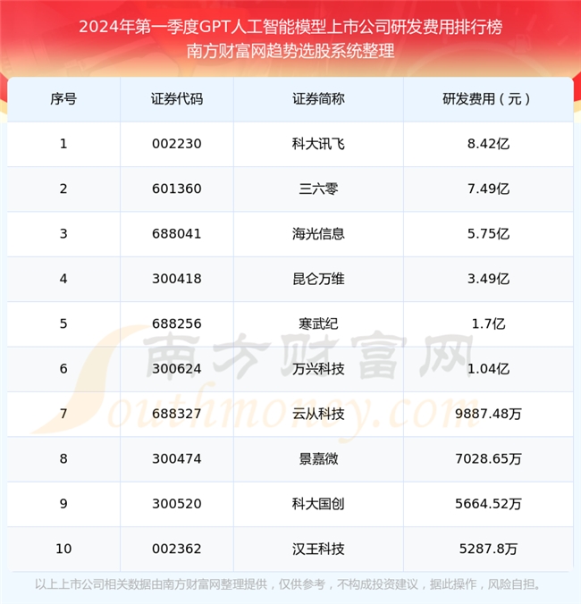 GPT人工智能模型上市公司2024年第一季度研发费用前10排名出炉