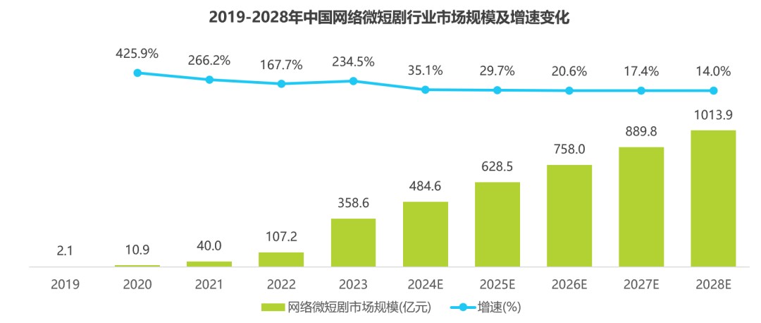 中国网络微短剧行业市场规模.jpg