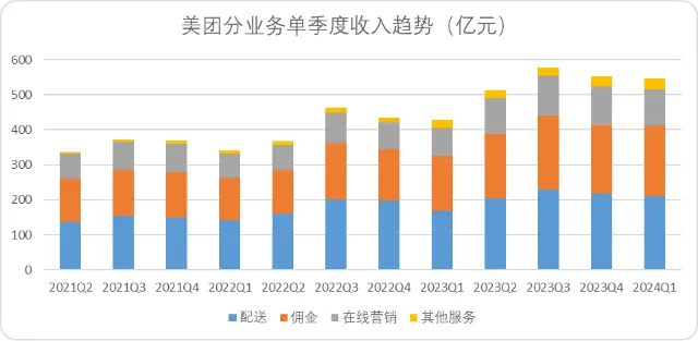 图：美团分业务单季度收入趋势,来源：企业财报 锦缎整理