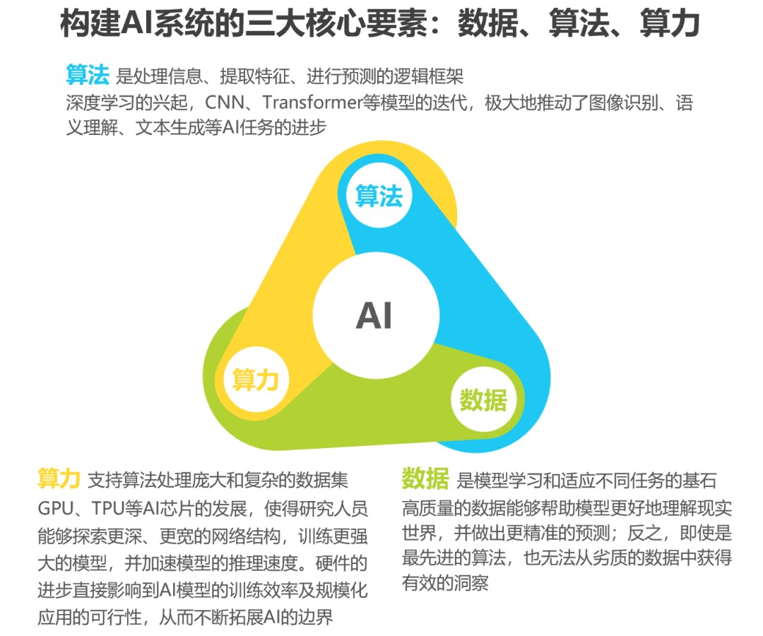 构建AI系统的三大核心要素.jpg