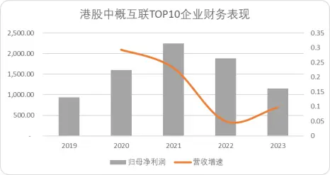 图：港股中概互联营收增速及利润,来源：Choice金融客户端，锦缎整理