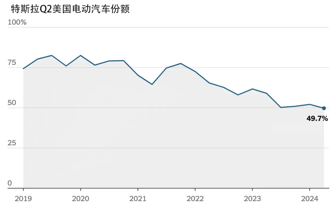 特斯拉美国电动汽车份额跌破50%